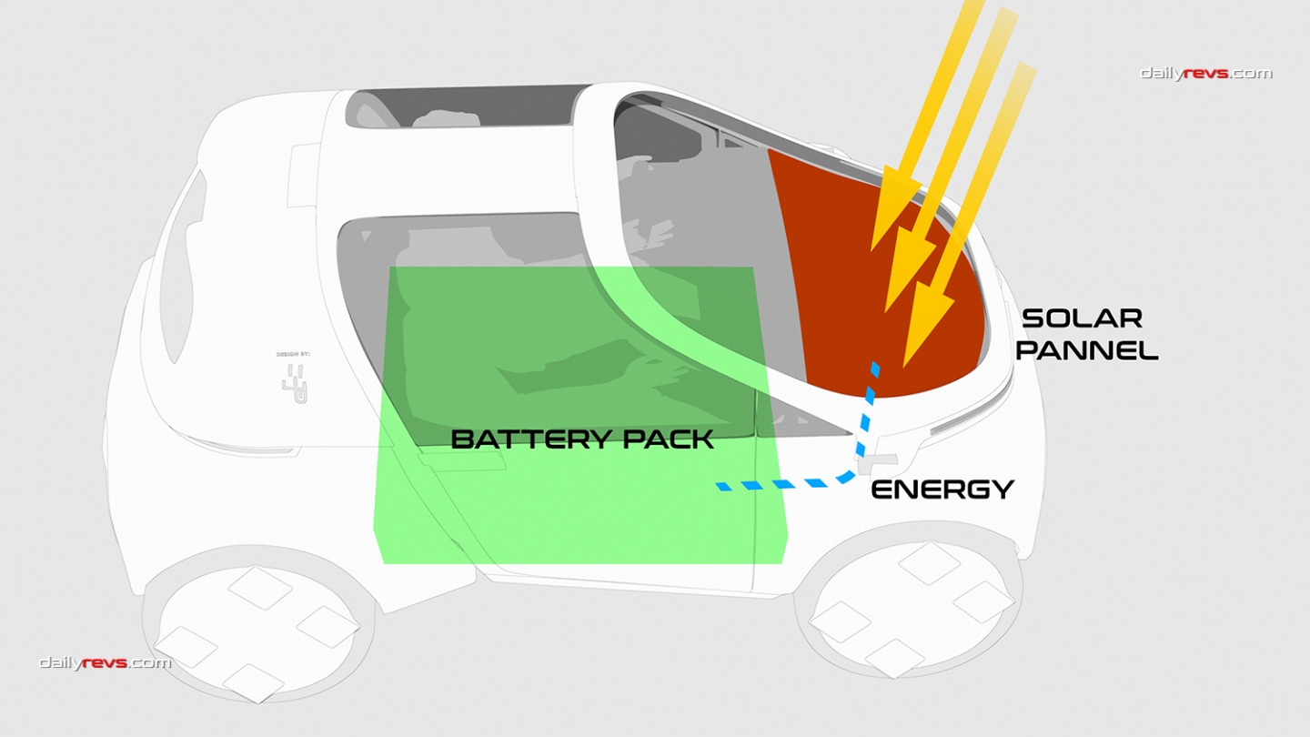 UVESTO electric city car solar panel diagram showing supplementary energy charging the battery pack